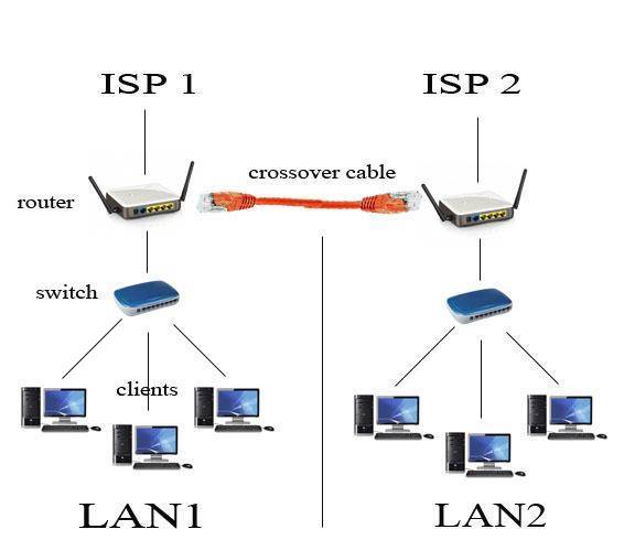 Пошаговая инструкция по объединению сетей разных провайдеров с помощью l2tp и l2tp/ipsec на оборудовании mikrotik | it блоги - windows, *nix, vmware, hyper-v, netapp, seo, html, видеонаблюдение