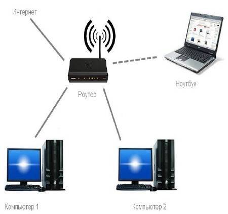 Wi-fi сеть компьютер-компьютер в windows 7 и windows 8 с доступом в интернет