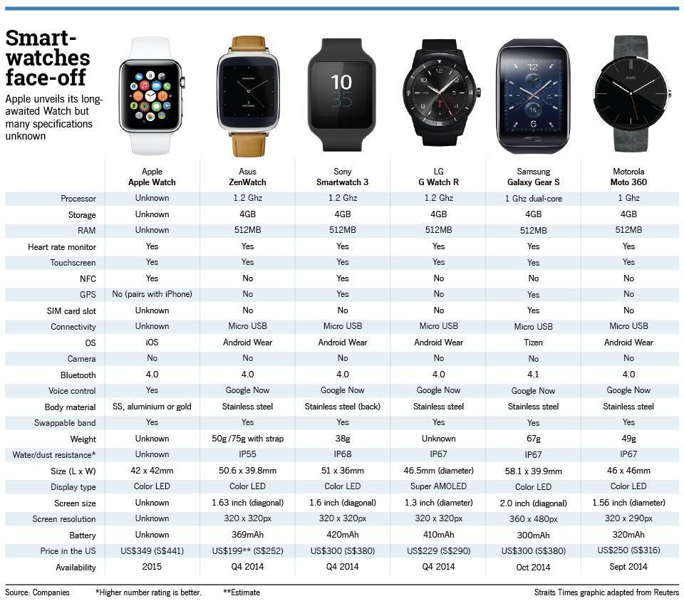Сравнение apple watch series 1, 2, 3 - в чем разница и что выбрать?