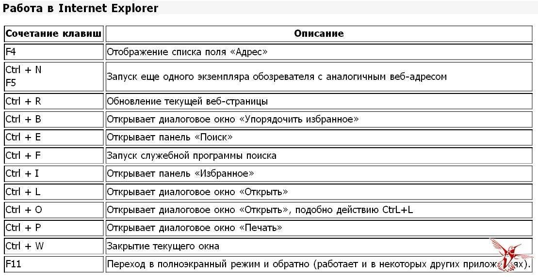 Какое сочетание клавиш позволяет создать гиперссылку