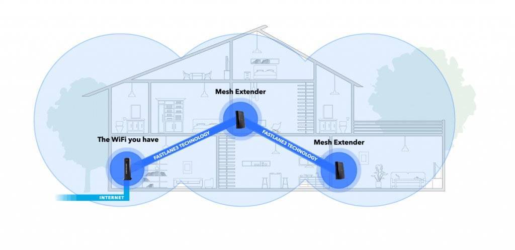 Системы wi fi. Wi-Fi Mesh система. Mesh вай фай. WIFI Mesh сеть. МЭШ система вай фай.