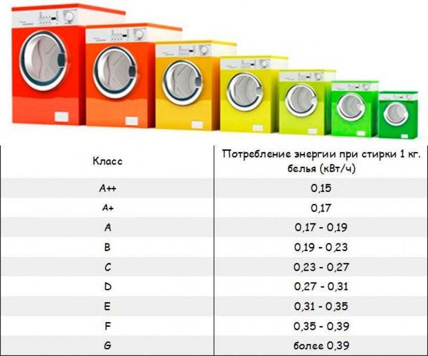 Классы энергопотребления стиральной машины, мощность квт