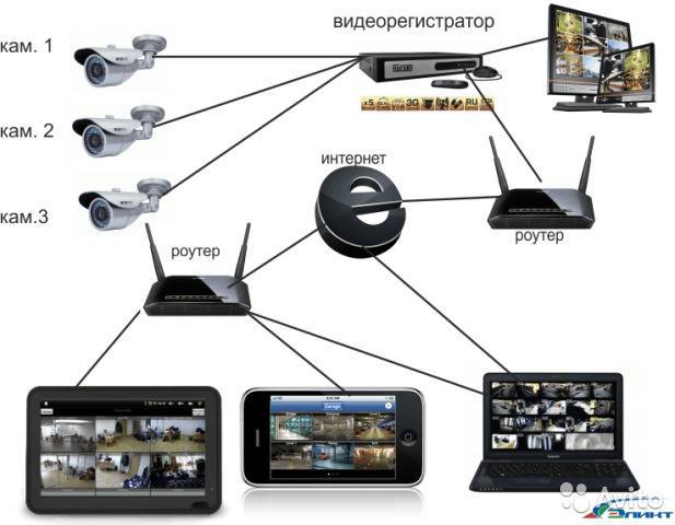 Удаленное видеонаблюдение через интернет: как организовать, как подключится к камерам, настройка видеонаблюдения