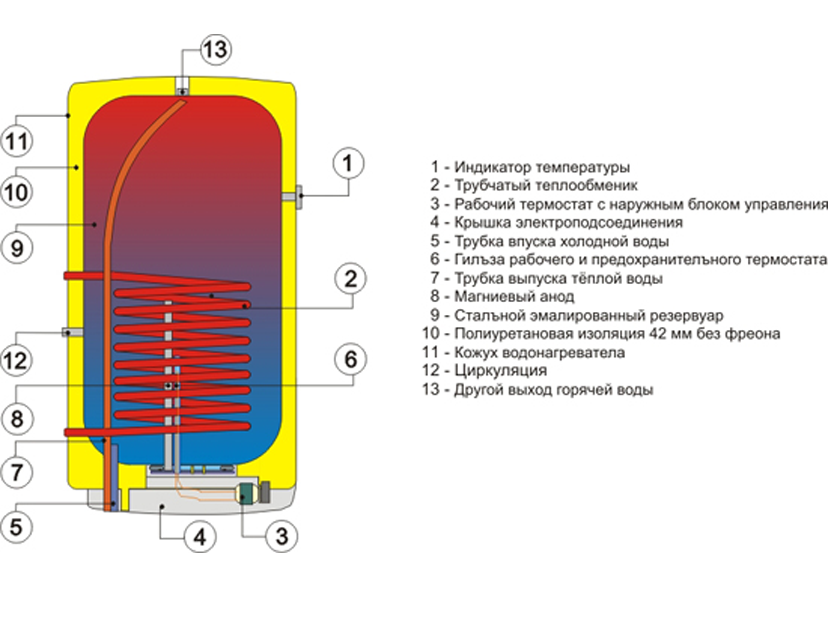 Устройство и принцип работы различных типов водонагревателей