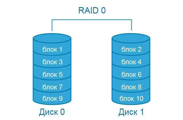 Raid 5 6 10