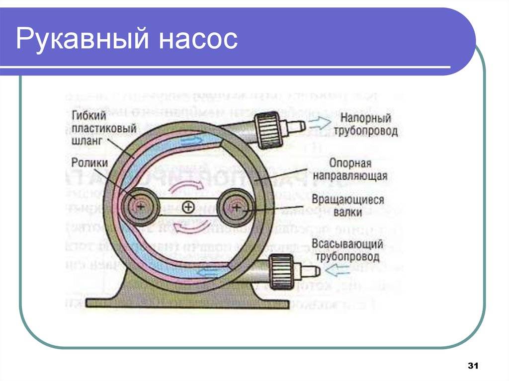 Виды насосов. Типы насосов. Лопастные насосы и их классификация. Классификация водяных насосов. Типы насосов по принципу.