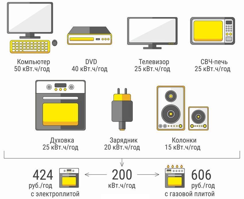 Сколько потребляет телевизор электроэнергии в час?