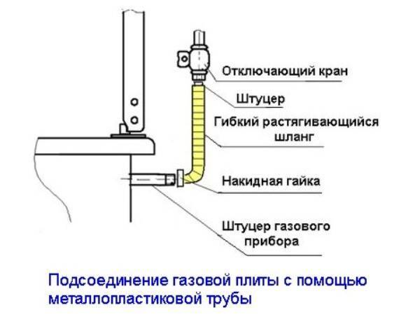 Расстояние от газовой трубы до варочной поверхности - avangard-74.ru
