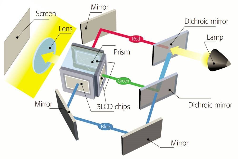 Технологии проекторов: на что это влияет? 3lcd, dlp, 3dlp, lcos, led, лазер и пр. / статьи / projectorworld.ru