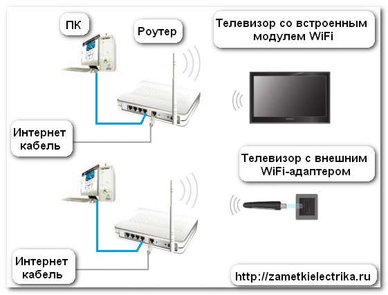 Как подключить телевизор к интернету через wifi роутер, кабель, телефон и ноутбук