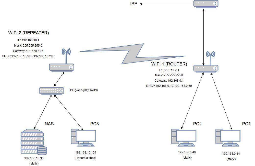 Настройка роутера в режиме репитера — сделать услитель wi-fi сигнала