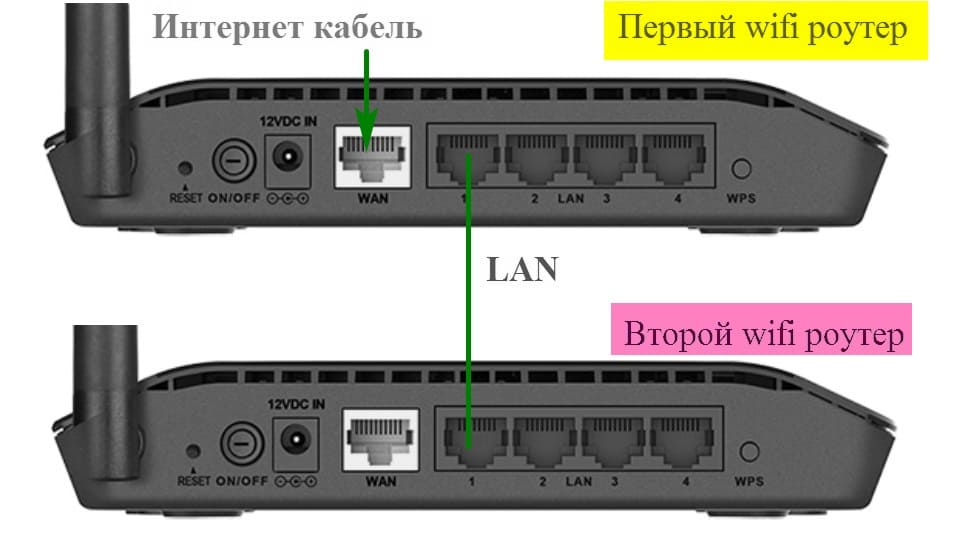 Роутер через роутер: подключение, настройка wi-fi | a-apple.ru