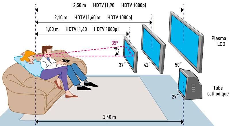 Как выбрать диагональ телевизора для комнаты. оптимальное расстояние до дивана