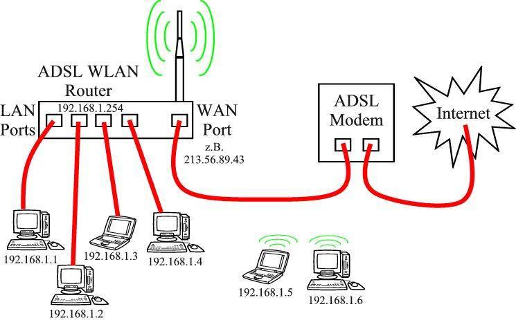 Почему wlan. WLAN беспроводные локальные сети. Wan или lan в роутере. WLAN что это на роутере. Беспроводная локальная сеть (WLAN).