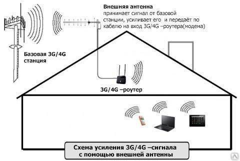 Лучший wi-fi репитер (усилитель сигнала) для дома