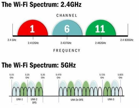 В чем разница между 2,4 и 5 ггц wi-fi (когда какой использовать)