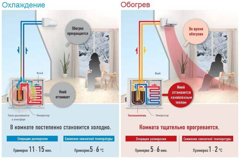 Можно ли включать кондиционер зимой в квартире на обогрев