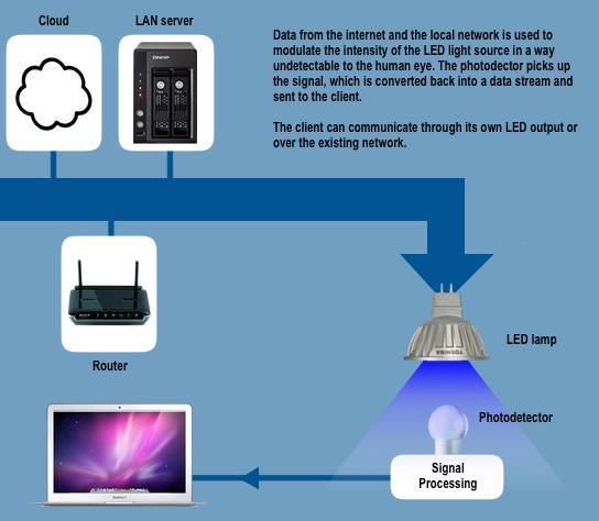 Светлые технологии li-fi
