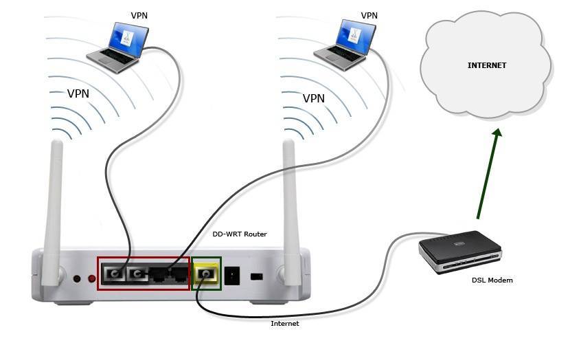 Соединение двух wi-fi роутеров и настройка в одной сети (+кабель)
