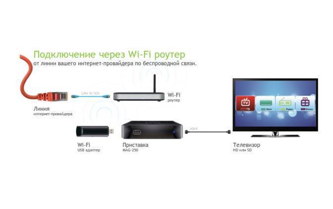 Как подключить тв к смарт тв через wifi на любом телевизоре