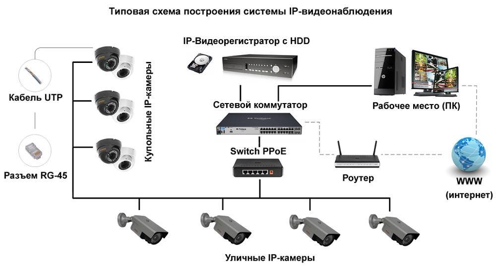 Настройка удаленного доступа к видеорегистратору различными способами
