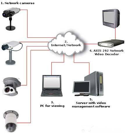 Как использовать вебкамеру в качестве видеонаблюдения: ivideon, xeoma, ispy и skype
