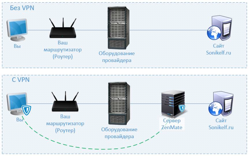 Vpn – зачем он нужен?
