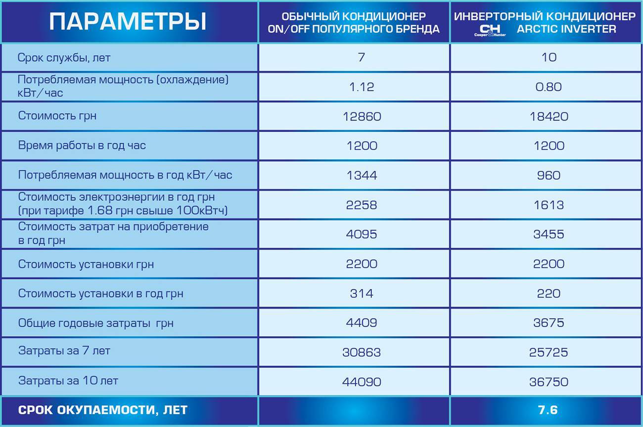 Кондиционеры мощность потребления электроэнергии