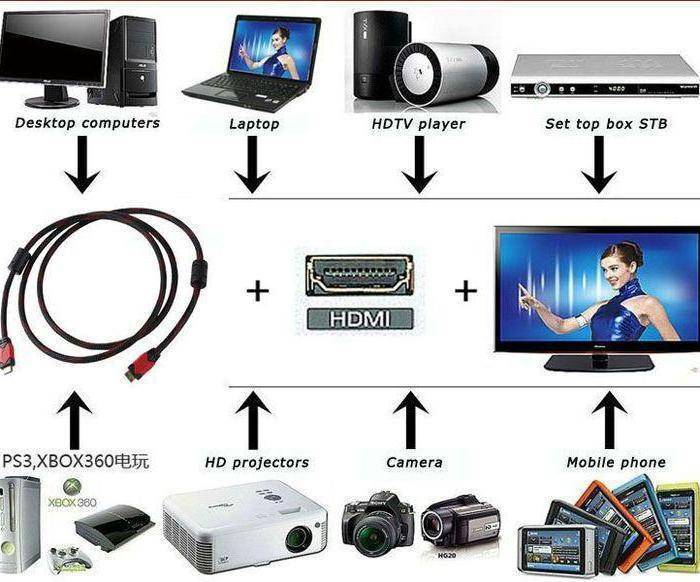 Как подключить компьютер к телевизору через hdmi +видео