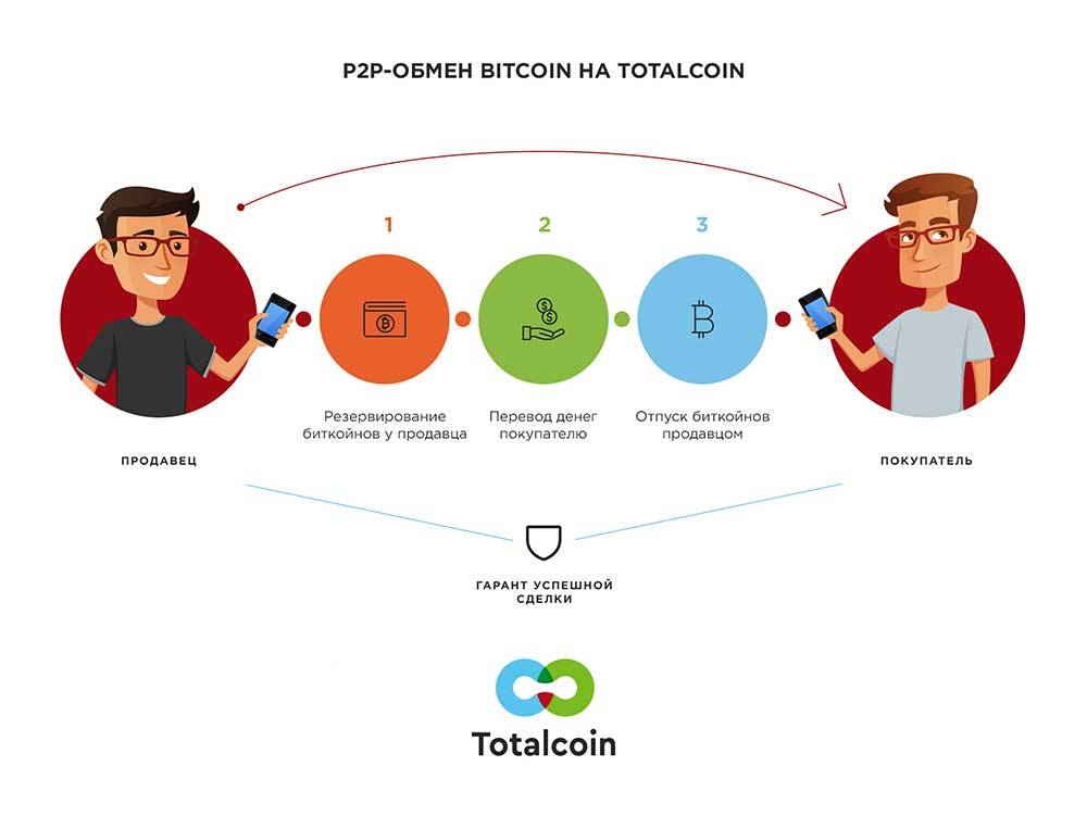 Проект биткоин криптовалюта