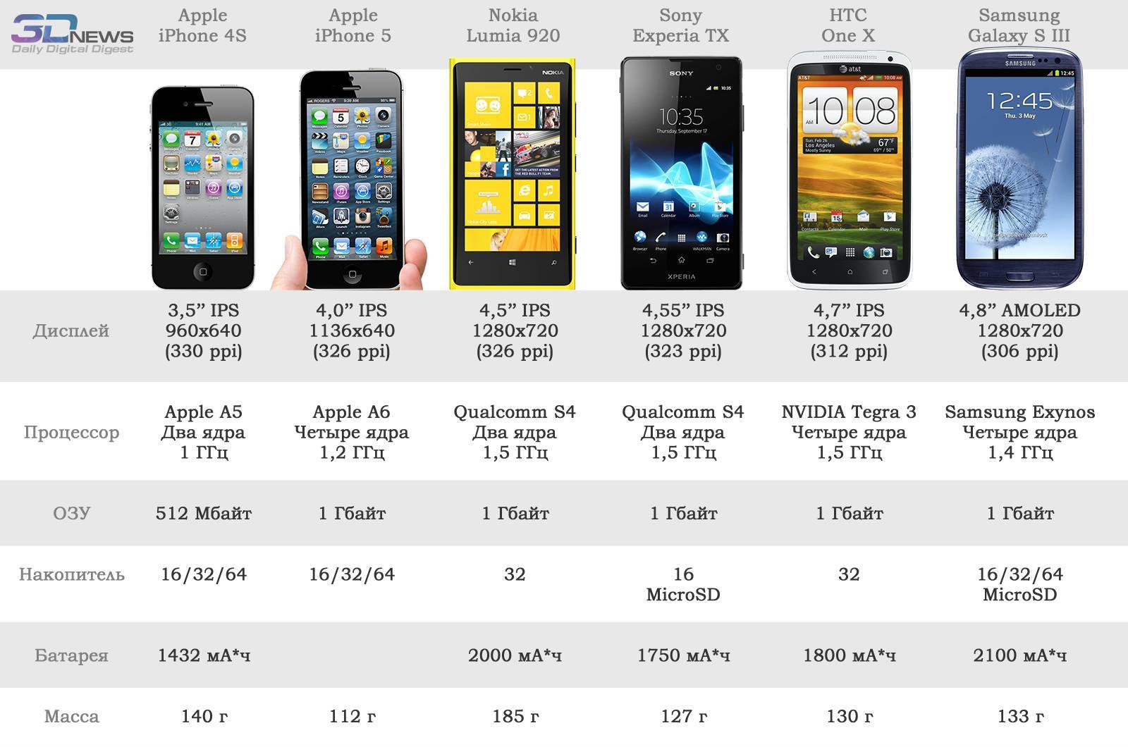 Топ бюджетных игровых смартфонов: недорогие смартфоны для игр