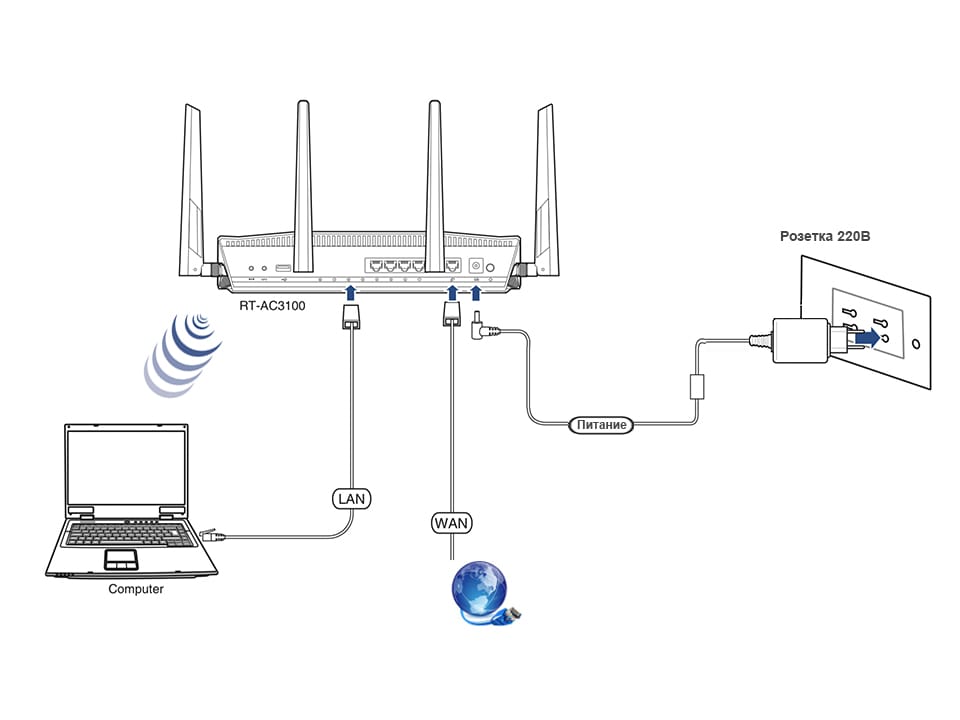 Как подключить wifi роутер к компьютеру или ноутбуку через сетевой кабель или вай-фай