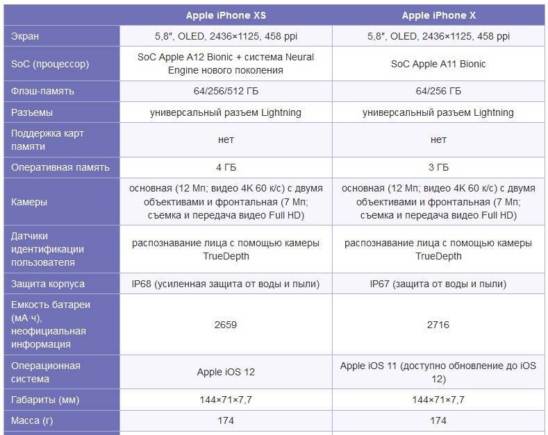 Xi характеристики. Айфон XS параметры характеристики. Айфон XS Оперативная память. Характеристики iphone 13 Pro Оперативная память. Iphone 12 Оперативная память.