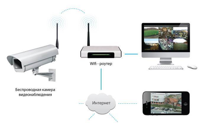 5-ка ip камер для видеонаблюдения через интернет путем подключения к облачным сервисам