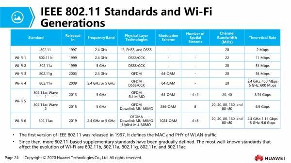 Что такое 802.11ax, 802.11ad, 802.11ac и 802.11n? — сеть без проблем