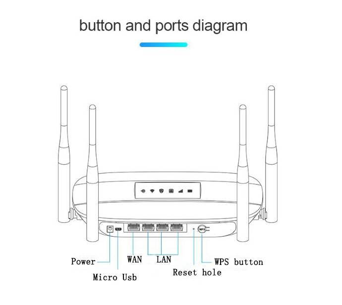 Интернет на даче: антенна, роутер, модем