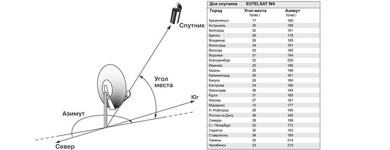 Как настроить антенну триколор тв самостоятельно? | ichip.ru