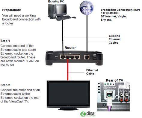 Технология dlna. использование dlna на телевизорах smart tv и других устройствах