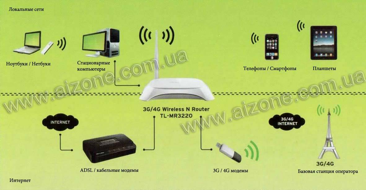 Почему wi-fi роутер не видит 3g/4g usb модем?