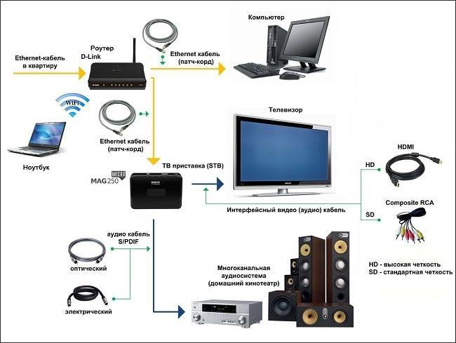 Как подключить роутер к телевизору? подключение через кабель. какой провод нужен? как соединить два телевизора с одним роутером?