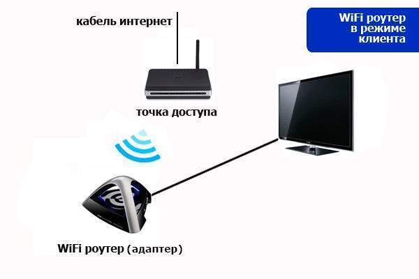 Как подключить wi-fi к телевизору без wi-fi