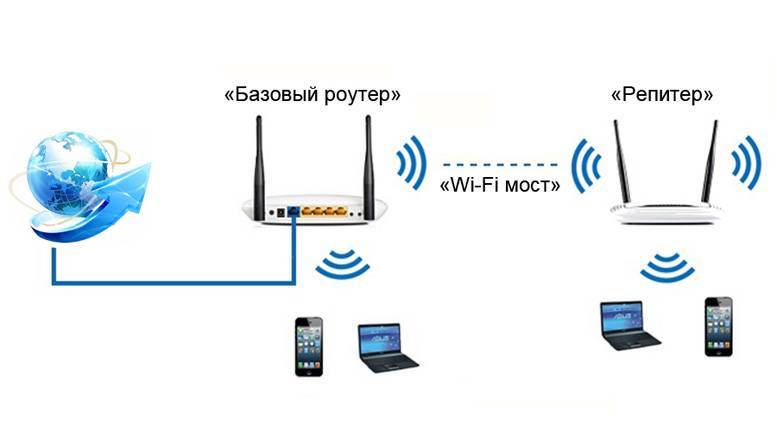 Режим работы «усилитель wi-fi сигнала» на роутере tp-link. настройка tp-link в качестве репитера
