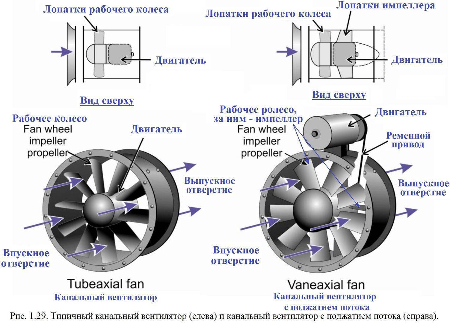 Устройство и принцип работы радиального вентилятора