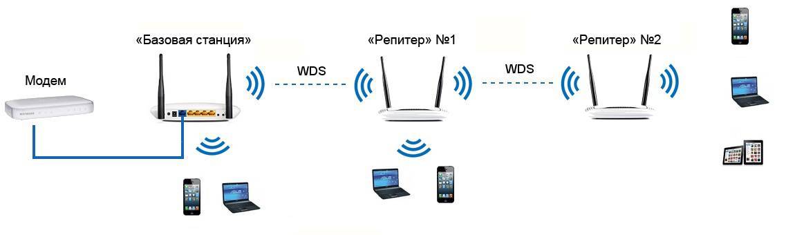 Настройка роутера tp-link в режиме wi-fi повторителя wds - роутеры