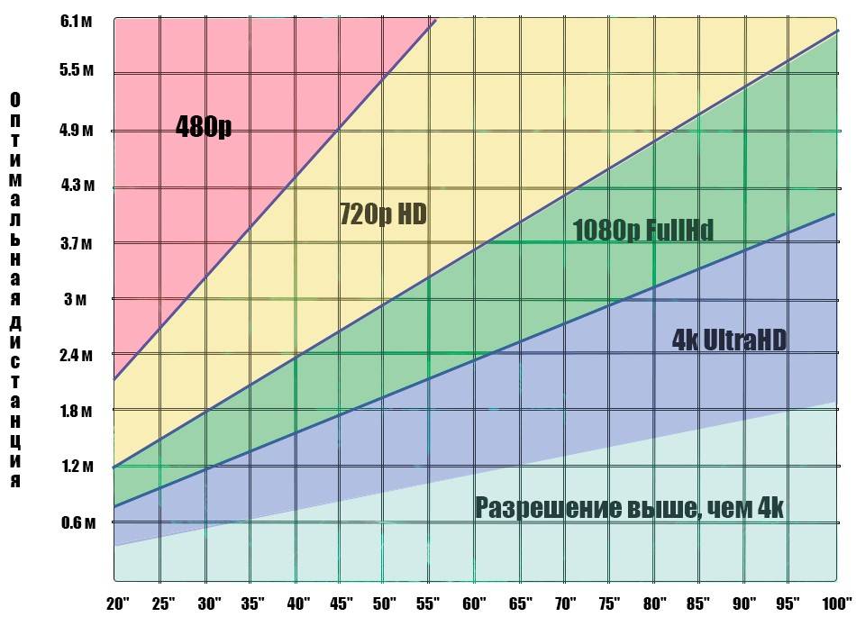Как рассчитать оптимальное расстояние до телевизора в зависимости от диагонали oculistic.ru
как рассчитать оптимальное расстояние до телевизора в зависимости от диагонали