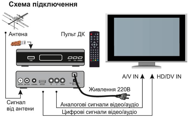 Подключение и настройка iptv на телевизоре