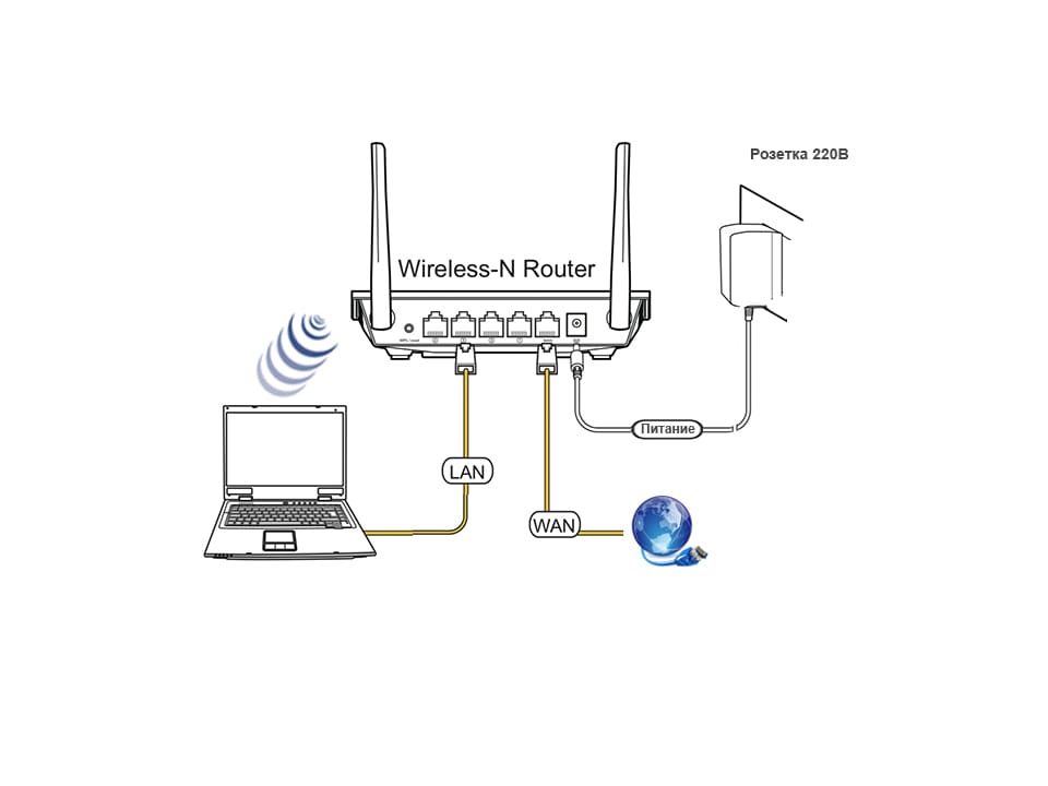 Настройка iptv на роутере asus по wi-fi, кабелю и через приставку