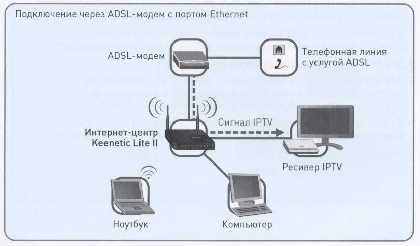 Как подключить телефон без. Схема подключения 4g модема в роутер камера. Схема подключения через ADSL модем. Схема подключения HDSL модема. Схема подключения роутера к компьютеру через модем.