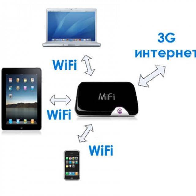 Планшеты wi fi samsung. Модем для планшета. Интернет модем для планшета. Модем планшет на смартфона. Планшет с проводным подключением к интернету.