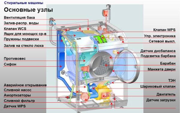 Ремонт стиральных машин своими руками - пошаговая инструкция как отремонтировать машинку-автомат